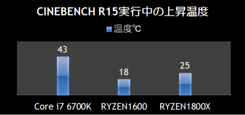 CINEBENCH R15実行中の上昇温度