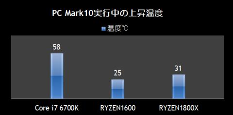 PC Mark10実行中の上昇温度