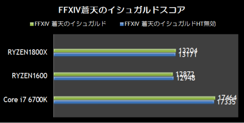 こちらもCore i7 6700KのみGTX1070での計測結果となっています。