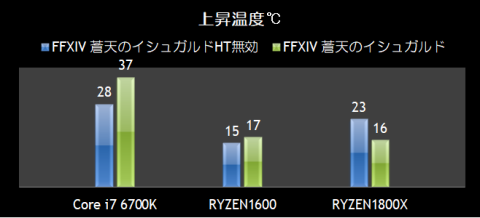 余り負荷が高くないのか上昇幅は控えめになっています。