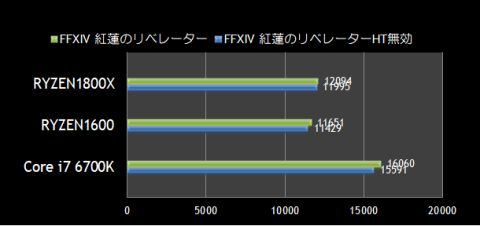 こちらもCore i7 6700KのみGTX1070での計測結果となっています