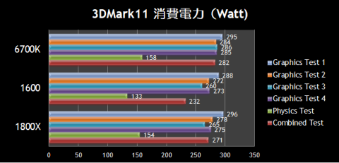 3DMark11 消費電力