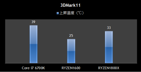 3DMark11 温度