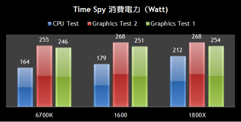 Time Spy 消費電力