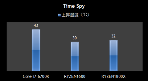 Time Spy 温度比較