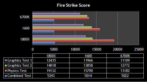 Fire Strike Score 比較表