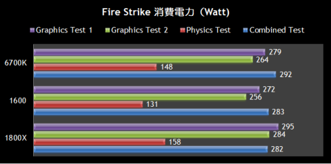 Fire Strike 消費電力
