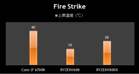 Fire Strike 温度比較