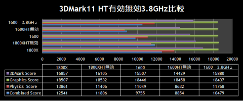 3DMark11オーバークロック等比較