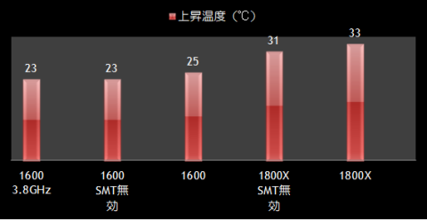 3DMark11各種温度比較