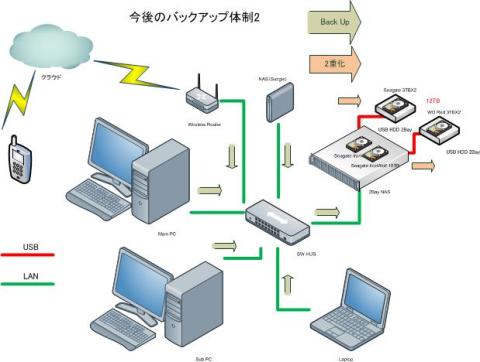 自宅内Backup Policy