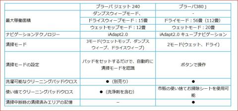 ブラーバ基本スペック比較