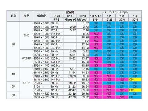 DisplayPort対応規格