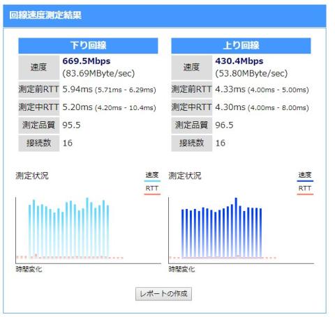 久々に見る速度です!