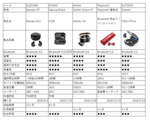 これまでの購入品比較