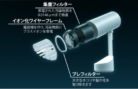 0.0146μmの微細粒子を除去可能