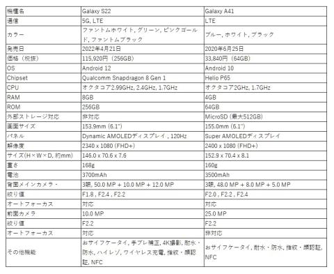 スペック以上の差があるGalaxySシリーズとAシリーズ