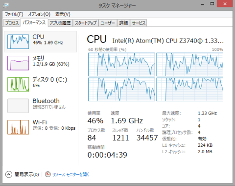4コア、4スレッドで動作する