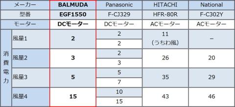消費電力測定結果