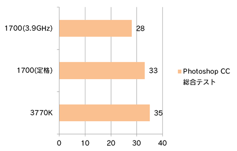 値が小さいほど高速