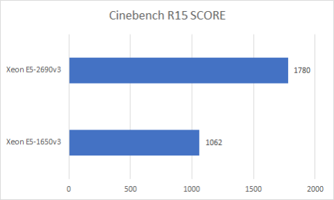 CinebenchR15、スコア比較