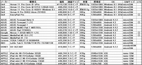 SIMフリータブレット一覧