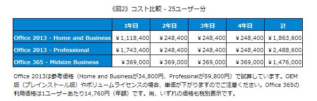 《図2》 コスト比較 - 25ユーザー分