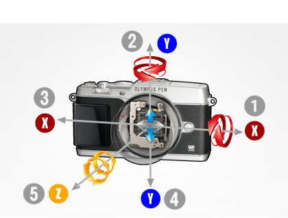 1.ピッチ 2.ヨー 3.並進のぶれ 4.並進のぶれ 5.光軸回転のぶれ