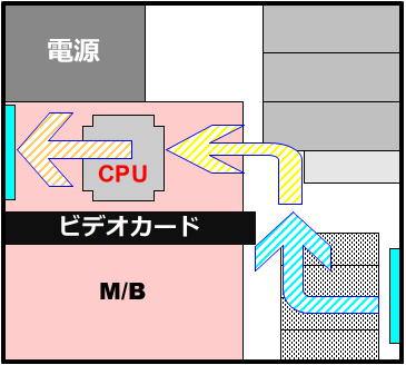 フロントから3.5インチシャドウベイや拡張カードエリアを通ってきた風はフレッシュではない