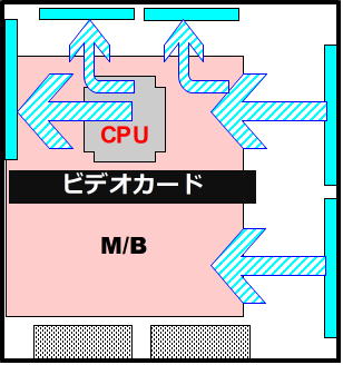 一番熱を出すCPUやビデオカードに直線的にフレッシュエアーが当たる