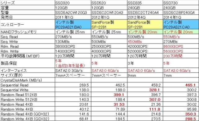 730がすべてにおいて速いわけではない。