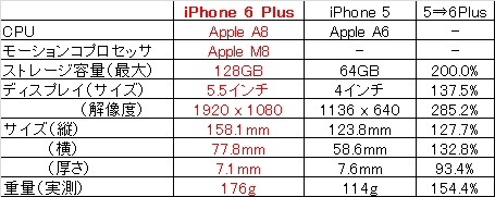 ディスプレイサイズに比例して縦横は約1.3倍だが重さは1.5倍を超える。