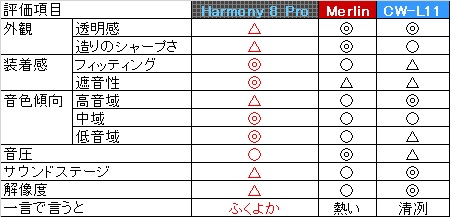 3つのIEMを主観的に採点するとこんな感じ。
