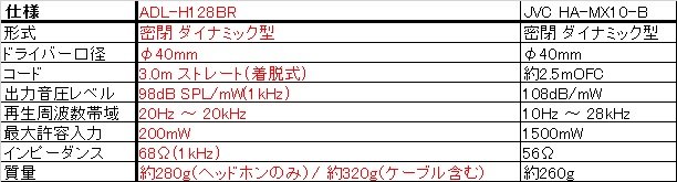 同じ40mmΦドライバーで密閉式のJVC HA-MX10-Bとの比較