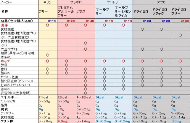 アサヒだけが麦芽を全く使ってない。