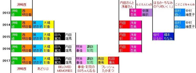 ついにあずみんの連続出場が途切れ、洲崎西が長老?に