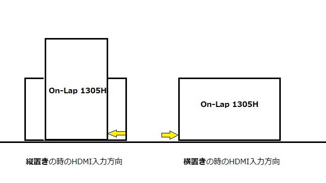 縦置きの際は右からの接続だが、横置きのときは左側からの接続となる。