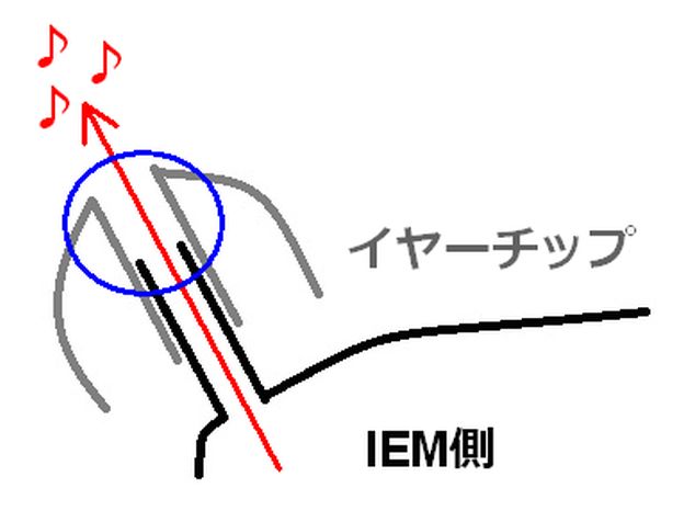 一部の形式以外はイヤーチップの「穴」を通って音が出てくる