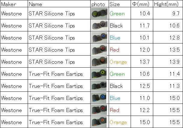 UM Pro50標準添付イヤーチップ実測値