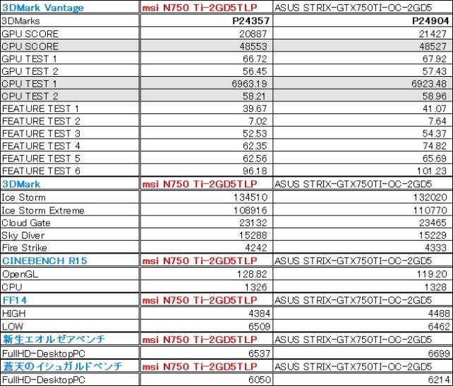 差は大きくはないが、確実にSTRIX-GTX750TI-OC-2GD5の方が良い値