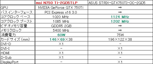 クロックは1割違うが、スコアはそこまで大きな差にはなっていない。