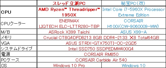 メモリ、SSD、電源など周辺系はキャリーオーバー