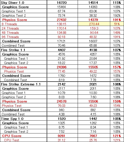 赤文字の部分がCPU性能に直接関わる部分