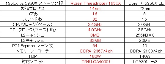 コアもスレッドも倍のCPUの性能やいかに?