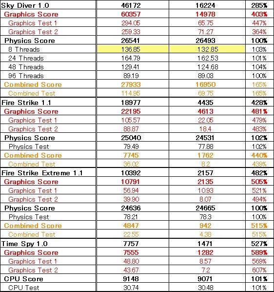 例によって「Sky Diver」の8スレは高スレと逆転現象が起きてはいるが(黄色地の部分)