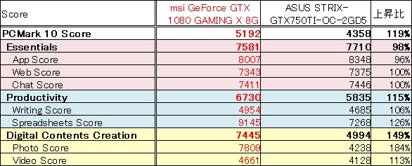 一部はOffice系の作業でもスコア上昇がみられる