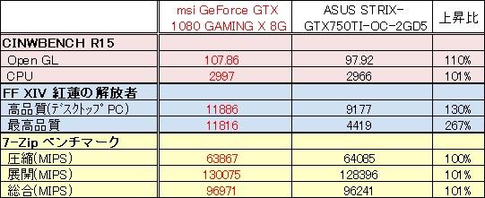 FFベンチのフルHD環境での落ち込みの少なさはさすが。