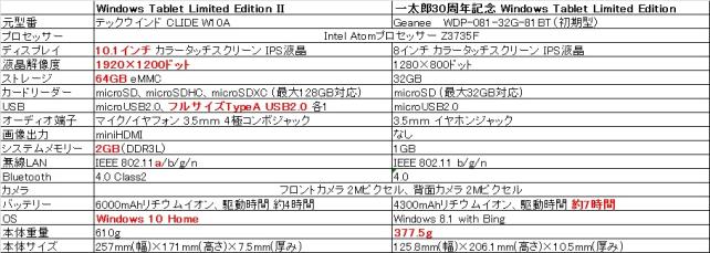 いわゆる「Ⅰ」はメモリが1GBだったのが致命的だったが、そこは改善