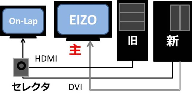 セレクタがあると大きくて美しいEIZOを主画面にできる