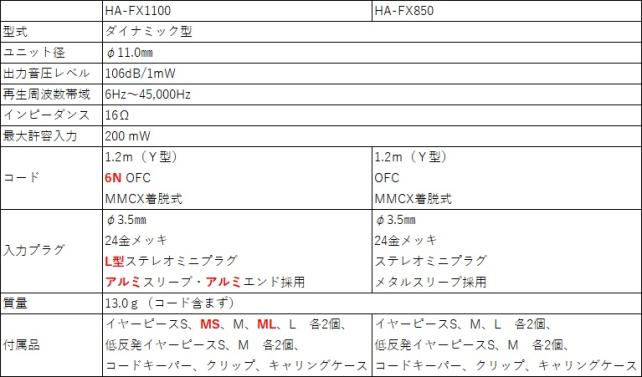スペック上の差は驚くほど少ない